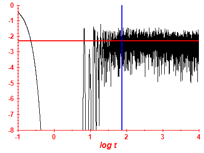 Survival probability log
